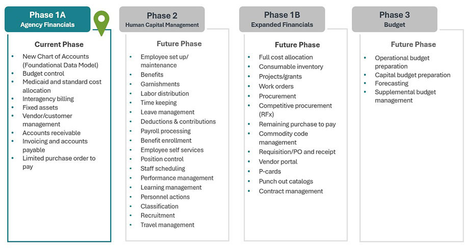 Image showing OneWA phases 1A through Phase 3