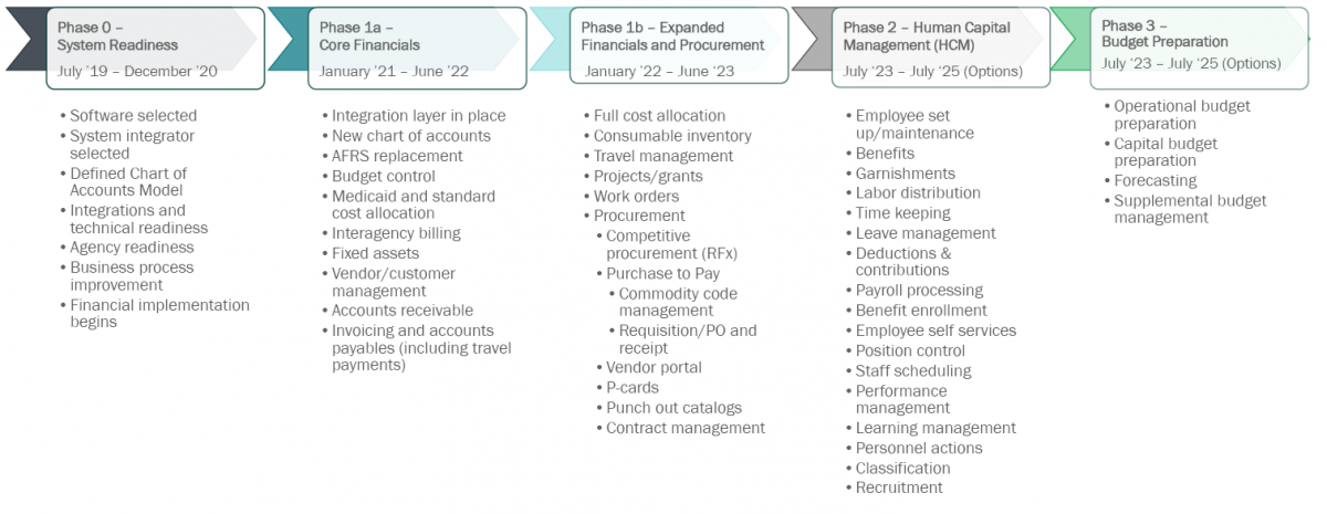 Business functions by implementation phases