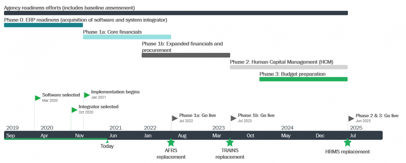 Modernization roadmap and timeline