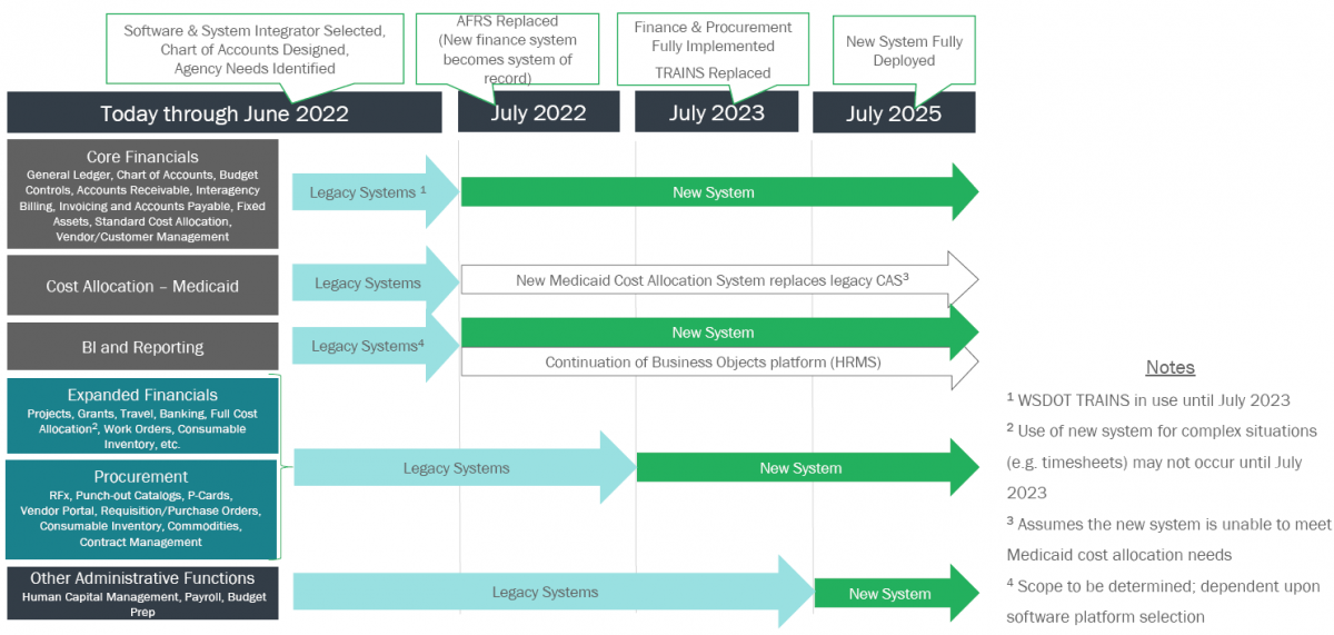 System replacement timeline