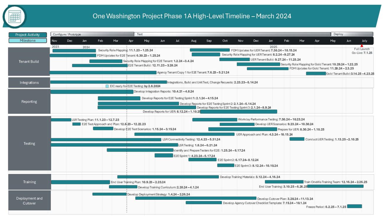 A high level timeline for the Phase 1A project for One Washington. This displays a go-live of July 2025.