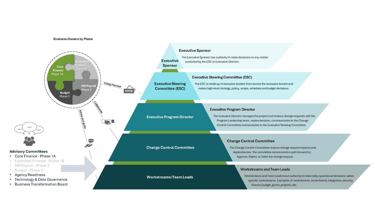 OneWA governance triangle depicts a hierarchy structure starting at the top with the Executive Sponsor, then Executive Steering Committee, then Executive Program Director, then Change Control Committee, then Workstream and Team Leads. These groups make up the OneWA governance. This also includes the Business Owners by Phase: Core Finance in Phase 1A, Expanded Finance in Phase 1B, HR/Payroll in Phase 2, and Budget in Phase 3.