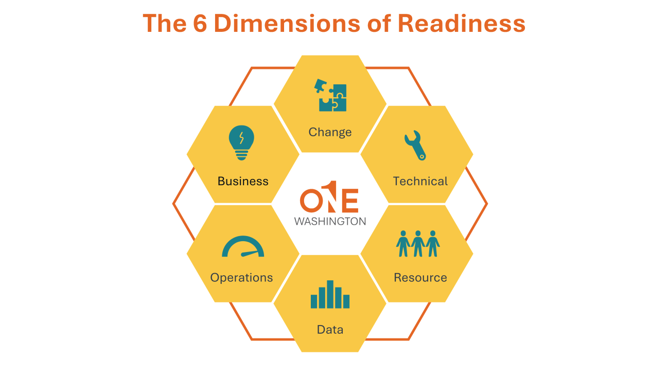The 6 dimensions of readiness logo: change, technical, resource, data, operations, and business.