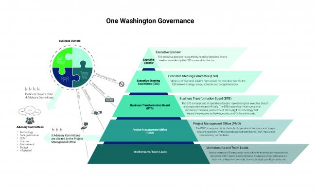 One Washington governance triangle. Description is written below.
